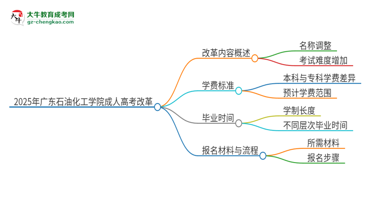 2025年廣東石油化工學(xué)院成人高考改革了哪些內(nèi)容？思維導(dǎo)圖