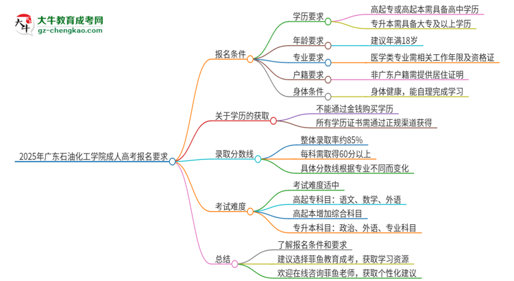 2025年廣東石油化工學(xué)院的成人高考報名要求有哪些限制？思維導(dǎo)圖