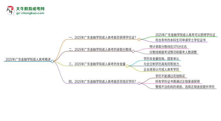 2025年廣東金融學(xué)院成人高考能拿到學(xué)位證嗎？思維導(dǎo)圖