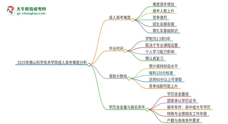 2025年佛山科學(xué)技術(shù)學(xué)院成人高考有多難？思維導(dǎo)圖