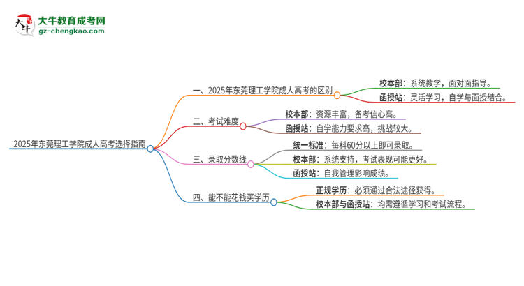 2025年東莞理工學院成人高考校本部和函授站哪個好一點？思維導圖