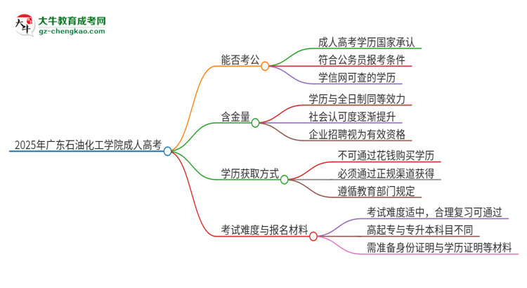 2025年廣東石油化工學(xué)院成人高考學(xué)歷可以考公嗎？思維導(dǎo)圖