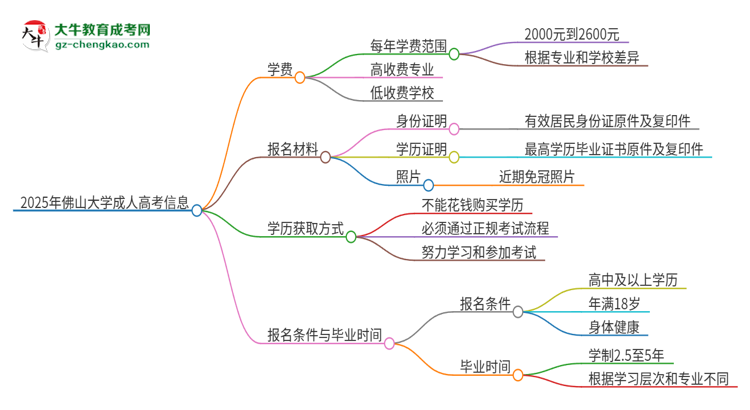 2025年佛山大學成人高考一年學費要多少？思維導圖