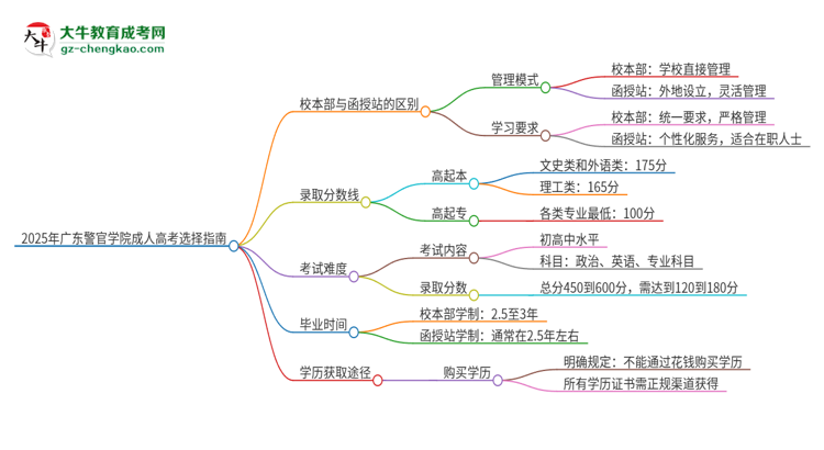 2025年廣東警官學(xué)院成人高考校本部和函授站哪個(gè)好一點(diǎn)？思維導(dǎo)圖