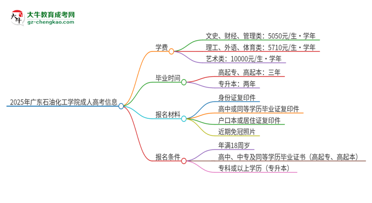 2025年廣東石油化工學(xué)院成人高考一年學(xué)費(fèi)要多少？思維導(dǎo)圖