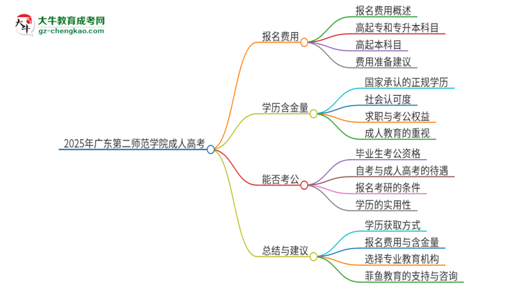 2025年廣東第二師范學(xué)院成人高考學(xué)歷能花錢買到！真的嗎？思維導(dǎo)圖