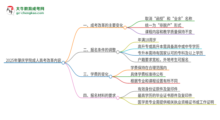 2025年肇慶學院成人高考改革了哪些內容？思維導圖