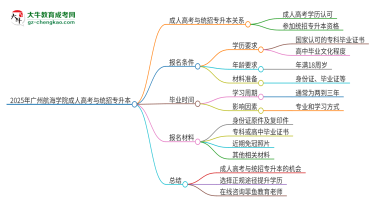 2025年廣州航海學(xué)院考完成人高考還能參加統(tǒng)招專升本嗎？思維導(dǎo)圖