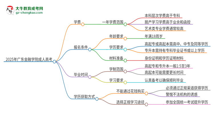 2025年廣東金融學(xué)院成人高考一年學(xué)費要多少？思維導(dǎo)圖