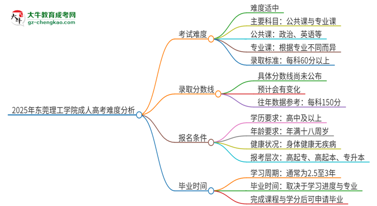 2025年東莞理工學(xué)院成人高考有多難？思維導(dǎo)圖