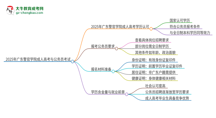 2025年廣東警官學(xué)院成人高考學(xué)歷可以考公嗎？思維導(dǎo)圖