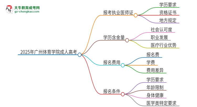 2025年廣州體育學(xué)院的成人高考學(xué)歷能報(bào)考執(zhí)業(yè)醫(yī)師證嗎？思維導(dǎo)圖