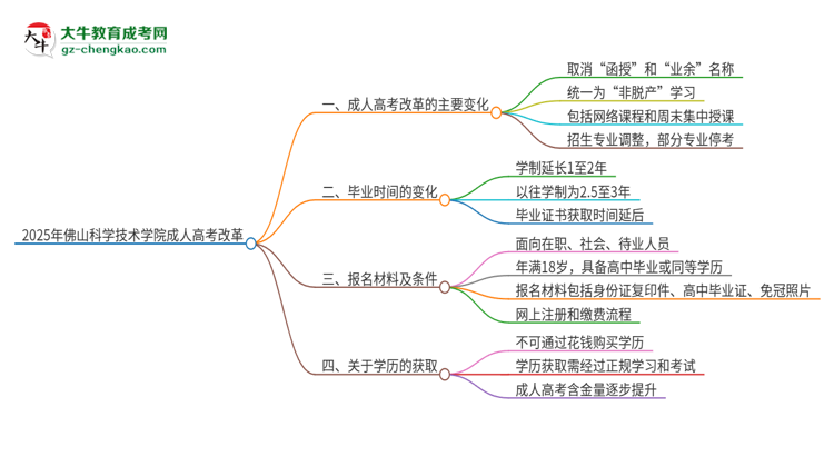 2025年佛山科學(xué)技術(shù)學(xué)院成人高考改革了哪些內(nèi)容？思維導(dǎo)圖