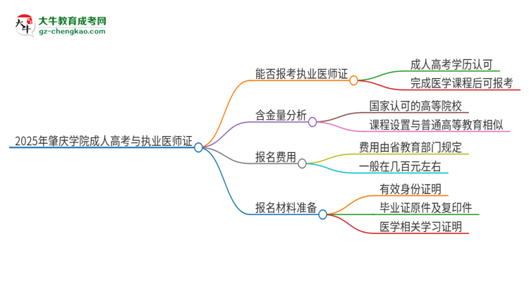 2025年肇慶學院的成人高考學歷能報考執(zhí)業(yè)醫(yī)師證嗎？思維導圖