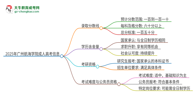 2025年廣州航海學(xué)院成人高考需要考幾分能被錄?。克季S導(dǎo)圖