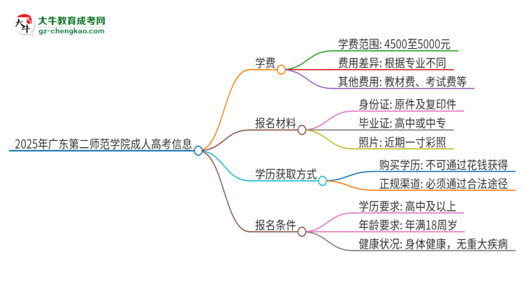 2025年廣東第二師范學(xué)院成人高考一年學(xué)費(fèi)要多少？思維導(dǎo)圖