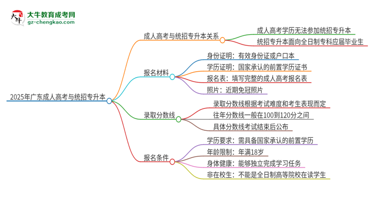 2025年廣東石油化工學院考完成人高考還能參加統(tǒng)招專升本嗎？思維導圖