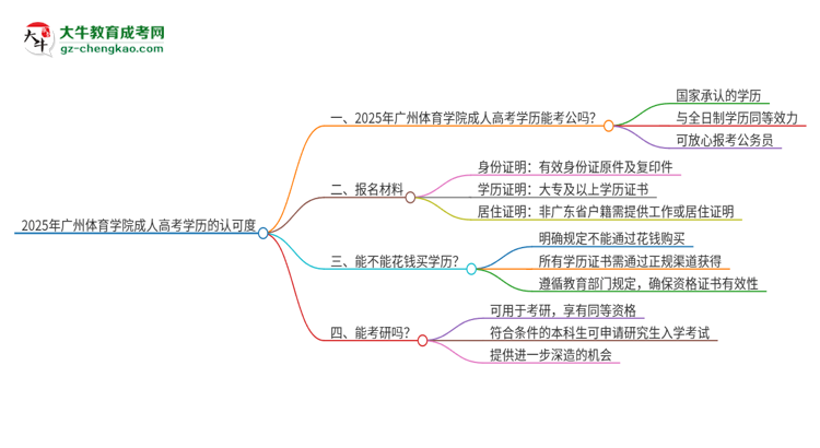 2025年廣州體育學(xué)院成人高考學(xué)歷可以考公嗎？思維導(dǎo)圖