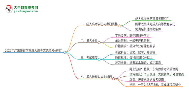 2025年廣東警官學(xué)院成人高考文憑能考研嗎？思維導(dǎo)圖