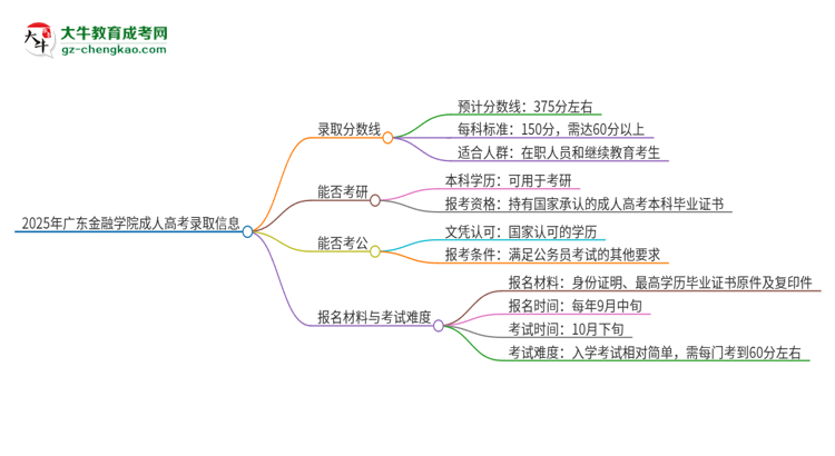 2025年廣東金融學院成人高考需要考幾分能被錄??？思維導圖