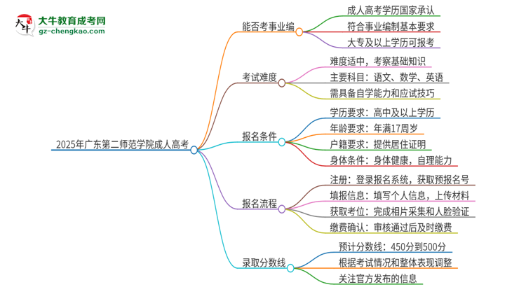 2025年廣東第二師范學院成人高考能考事業(yè)編嗎？思維導圖