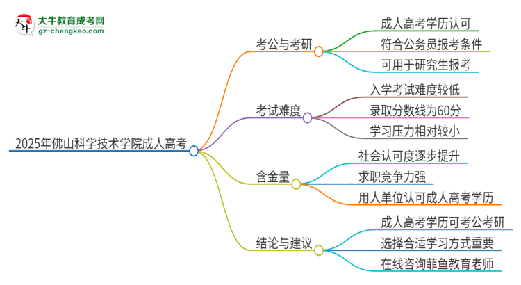 2025年佛山科學(xué)技術(shù)學(xué)院成人高考學(xué)歷可以考公嗎？思維導(dǎo)圖