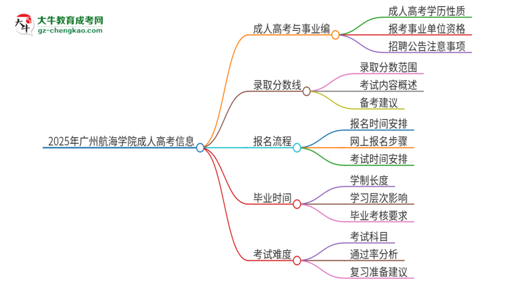 2025年廣州航海學(xué)院成人高考能考事業(yè)編嗎？思維導(dǎo)圖