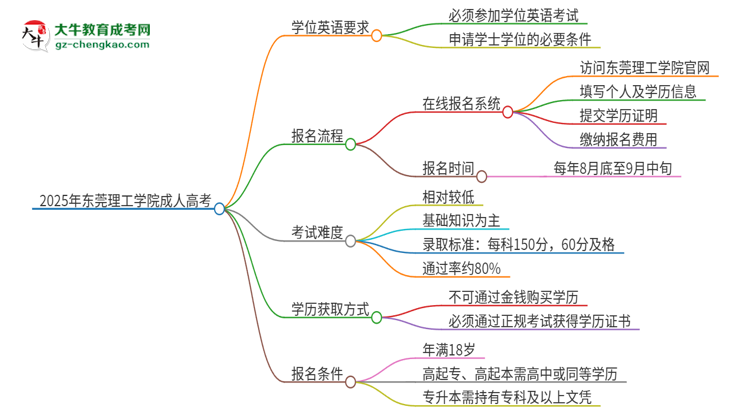 2025年東莞理工學(xué)院成人高考必須考學(xué)位英語嗎？思維導(dǎo)圖