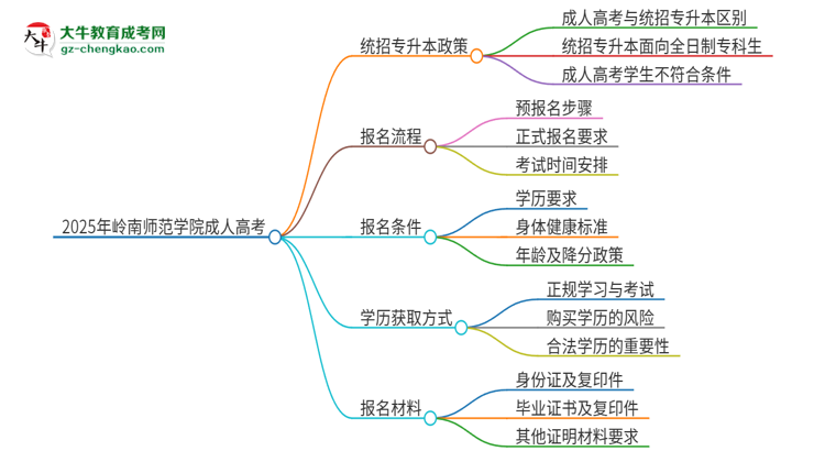 2025年嶺南師范學(xué)院考完成人高考還能參加統(tǒng)招專升本嗎？思維導(dǎo)圖