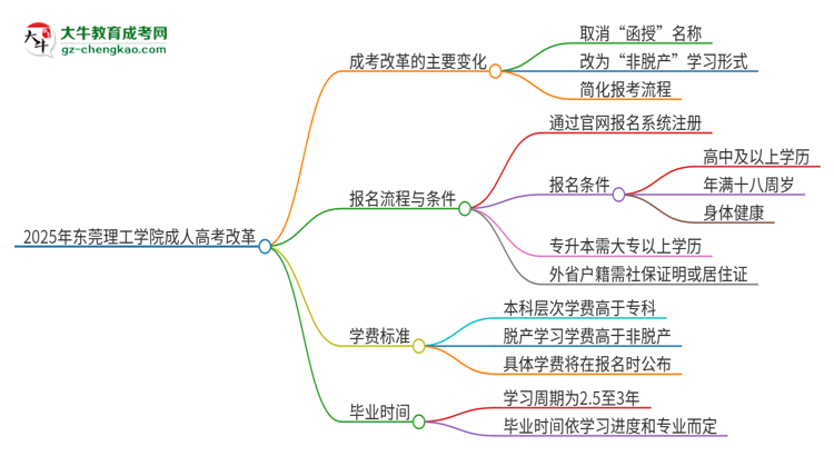 2025年東莞理工學(xué)院成人高考改革了哪些內(nèi)容？思維導(dǎo)圖