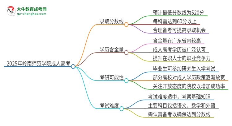 2025年嶺南師范學(xué)院成人高考需要考幾分能被錄?。克季S導(dǎo)圖