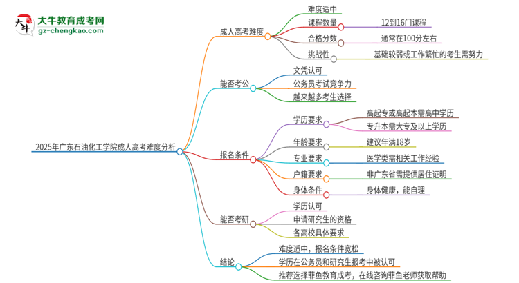 2025年廣東石油化工學(xué)院成人高考有多難？思維導(dǎo)圖