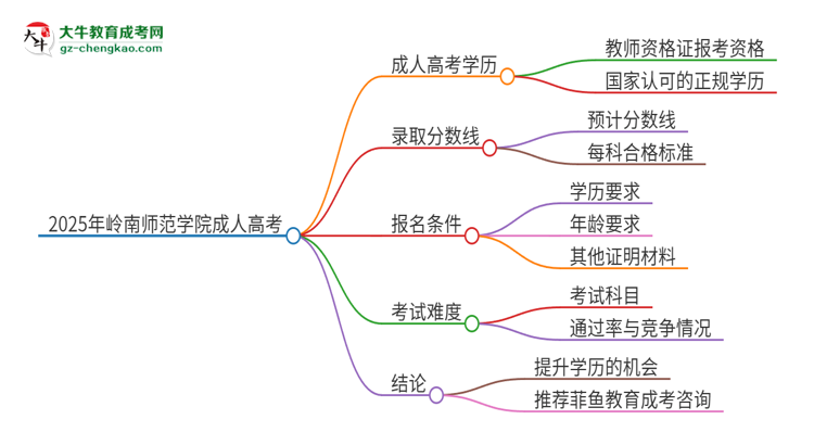 2025年嶺南師范學(xué)院成人高考能考教資嗎？思維導(dǎo)圖