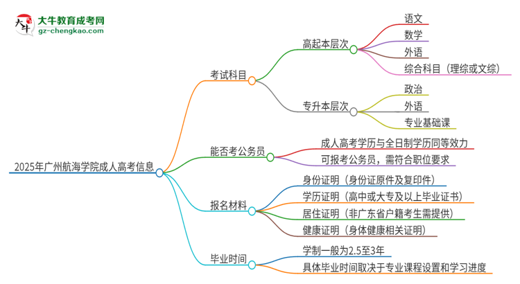 2025年廣州航海學(xué)院成人高考入學(xué)考試考幾科？思維導(dǎo)圖