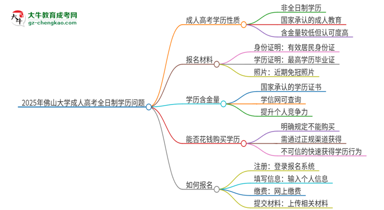 2025年佛山大學(xué)成人高考的是全日制的嗎？思維導(dǎo)圖