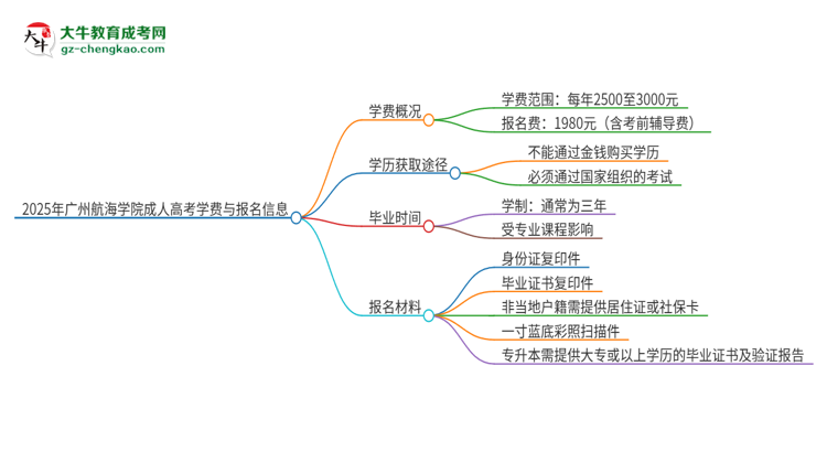 2025年廣州航海學(xué)院成人高考一年學(xué)費(fèi)要多少？思維導(dǎo)圖