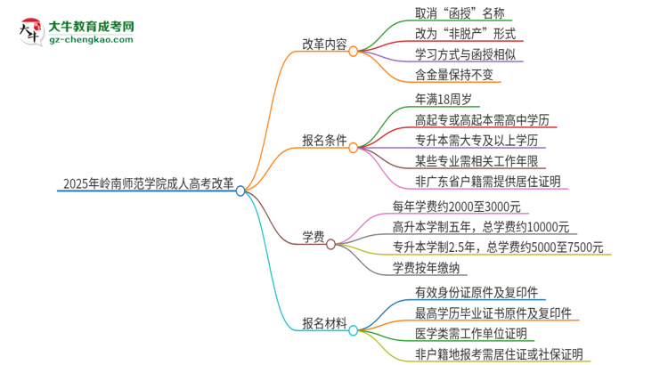 2025年嶺南師范學(xué)院成人高考改革了哪些內(nèi)容？思維導(dǎo)圖