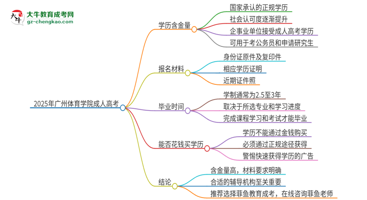 2025年廣州體育學(xué)院成人高考的學(xué)歷含金量怎么樣？思維導(dǎo)圖