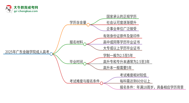 2025年廣東金融學(xué)院成人高考的學(xué)歷含金量怎么樣？思維導(dǎo)圖