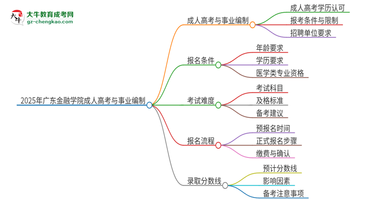 2025年廣東金融學(xué)院成人高考能考事業(yè)編嗎？思維導(dǎo)圖