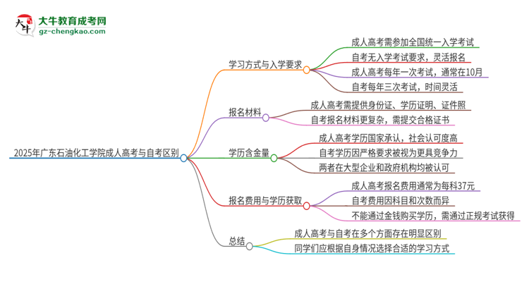 2025年廣東石油化工學(xué)院成人高考和自考有什么不一樣思維導(dǎo)圖