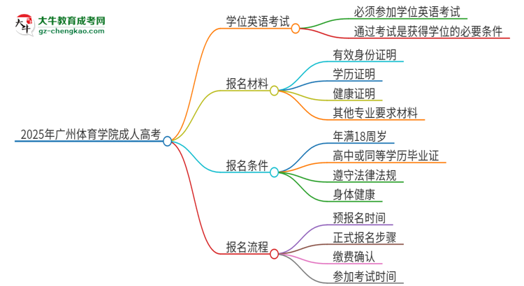 2025年廣州體育學院成人高考必須考學位英語嗎？思維導圖