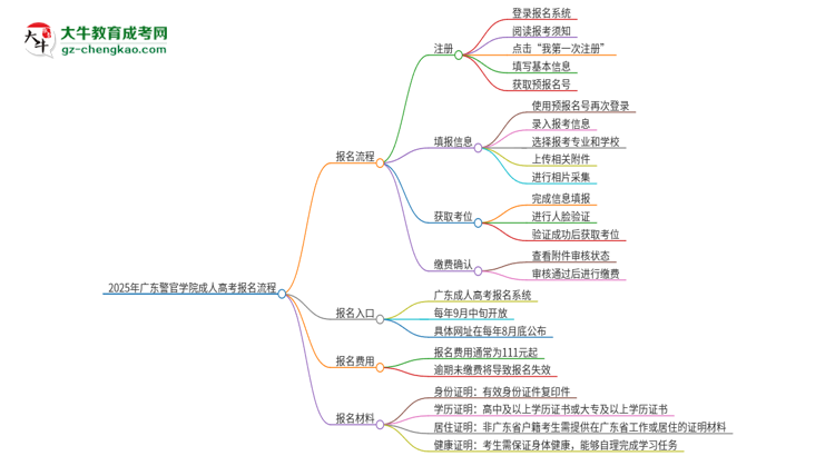 2025年廣東警官學(xué)院成人高考報(bào)名流程是什么？思維導(dǎo)圖