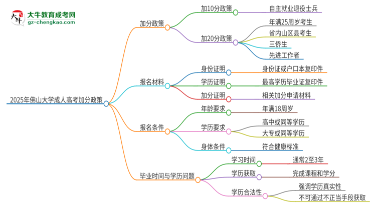 2025年佛山大學(xué)成人高考能加分嗎？加分條件是什么？思維導(dǎo)圖