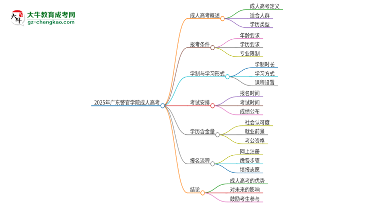 2025年廣東警官學(xué)院成人高考能考事業(yè)編嗎？思維導(dǎo)圖