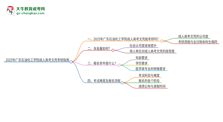 2025年廣東石油化工學(xué)院成人高考文憑能考研嗎？思維導(dǎo)圖