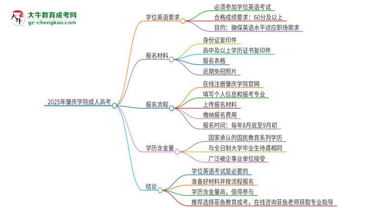 2025年肇慶學院成人高考必須考學位英語嗎？思維導圖