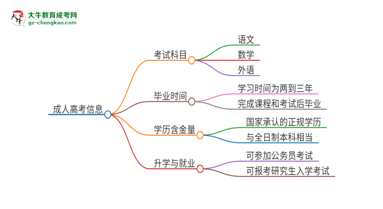 2025年廣東第二師范學院成人高考入學考試考幾科？思維導圖