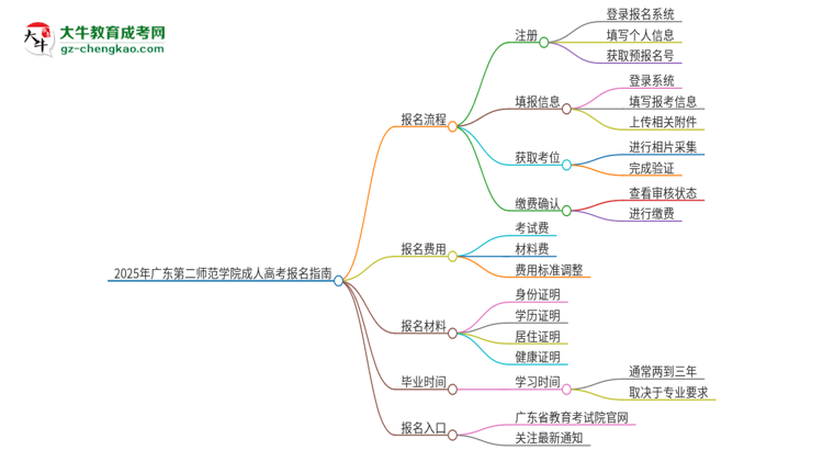 2025年廣東第二師范學(xué)院成人高考報名流程是什么？思維導(dǎo)圖