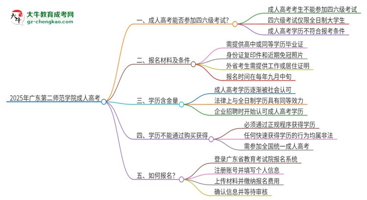 2025年廣東第二師范學(xué)院讀成人高考能考四六級(jí)嗎？思維導(dǎo)圖